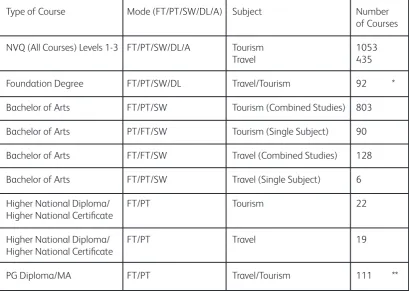 Table 2 - The provision of tourism courses in Great Britain