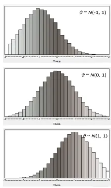 Figure 1.  The ability level distributions for the three groups of the simulation study