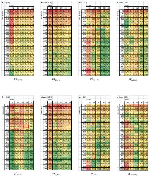 Figure 6.  Simulation results for the group of examinees with ability parameters θ  N(0, 1)