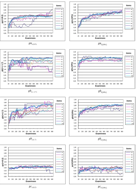 Figure 7.  Simulation results graphs for the group of examinees with medium ability parameters, θ  N(0, 1)