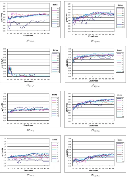 Figure 8.  Simulation results graphs for the group of examinees with low ability parameters, θ  N(-1, 1)