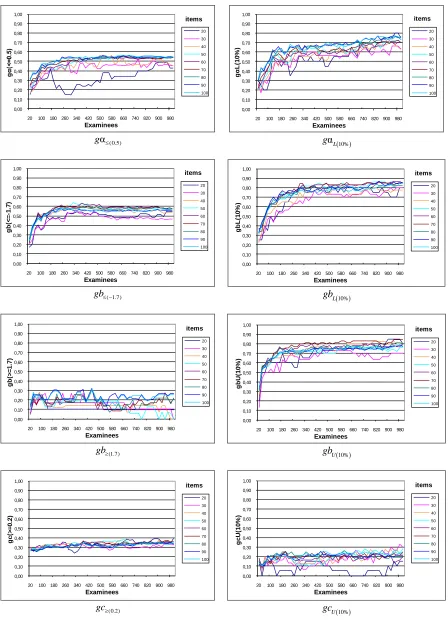Figure 9.  Simulation results graphs for the group of examinees with high ability parameters, θ  N(1, 1).