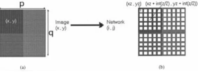 Fig. 3.(a) 2 � 2 pixel image, p and q represent the image dimensions, x and y represent the image pixel coordinates