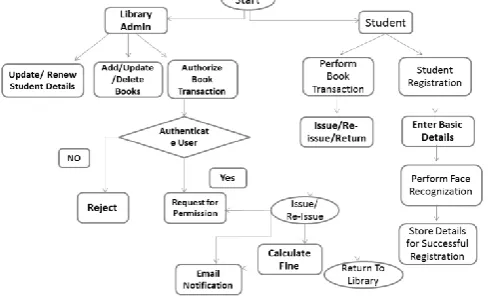 Figure 2. Model of Face Recognition 