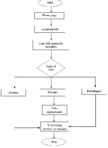 Figure 1. Flowchart 