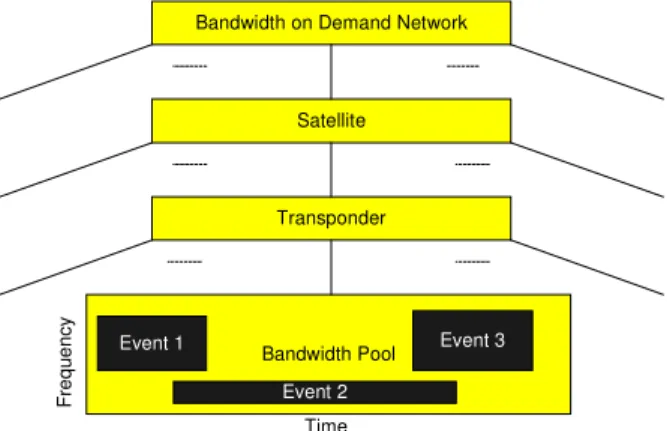 Figure 2: Satellites/Transponders/Bandwidth Pools  Hierarchy 