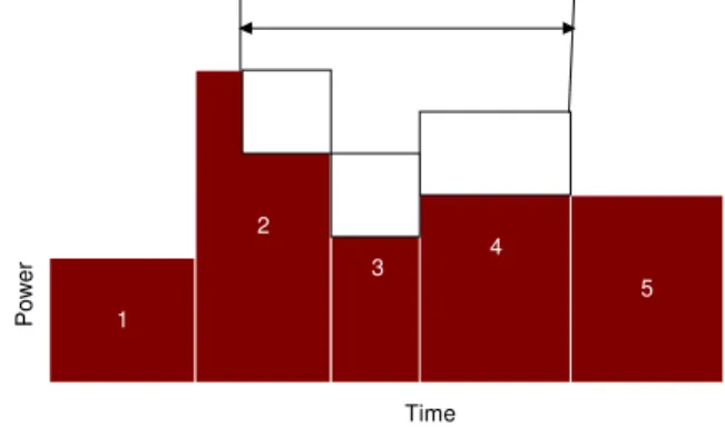 Figure  6  depicts  an  example  of  power  scheduling.  Prior  to  scheduling a new request, there were five time intervals (1-5)  represented as five bars in the bar chart
