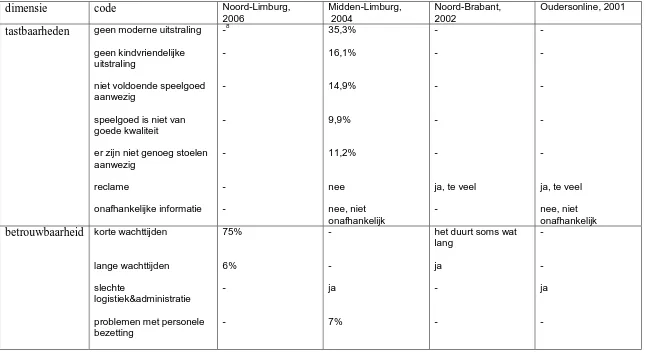 Tabel B1.: kwaliteitsdimensies van Zeithaml et al.(1985)   resultaten van de onderzoeken in Noord-Limburg (2006), Midden-Limburg(2004), Noord-Brabant(2002) en van oudersonline bv