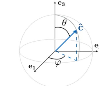Figure 1. Spherical angles (ϕ, θ) used for the orientation of thec axis, (cˆ is an unitary vector).