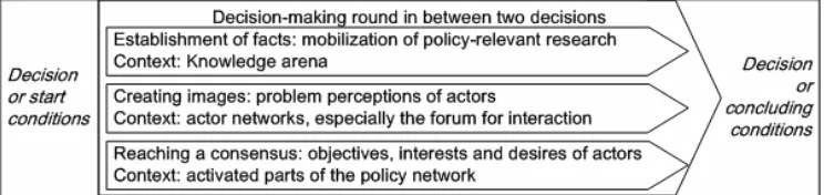 Figure 2.3 Problem solving as a policy game in a network context [Koppenjan & Klijn, 2004, p