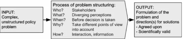 Figure 2.5  Meaning of problem structuring 
