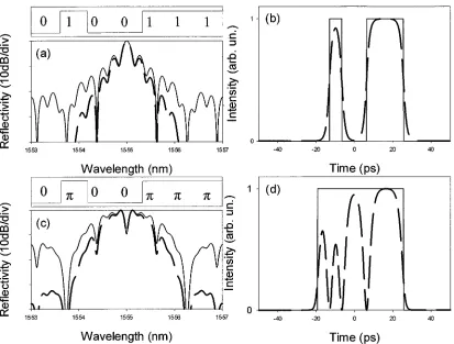 Fig. 3.(a) Calculated reflectivity spectrum (solid line) and spectral response to 2.5-ps soliton pulses (dashed line) for the unipolar grating M7U-1