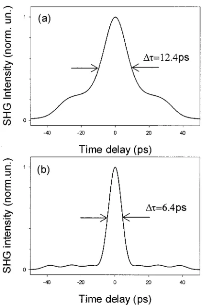 Fig. 4.Calculated traces of the decoded signals for 2.5-ps soliton input pulsesfor the grating combinations: (a) M7U-1 : M7U-1and (b) M7B-1 : M7B-1.