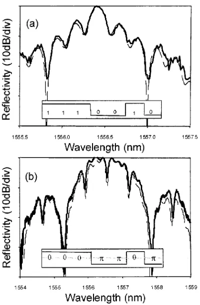 Fig. 8.Reflectivity spectra for (a) the M7U-1 and (b) the M7B-1 grating (solidlines: experimental measurements; dashed lines: theoretical plots).