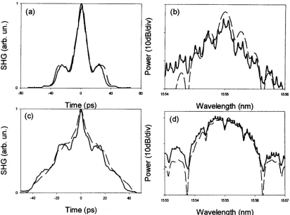 Fig. 10.(a) Intensity SHG autocorrelation traces of the encoded waveforms for the M7U-1 grating, for 2.5-ps soliton input pulses