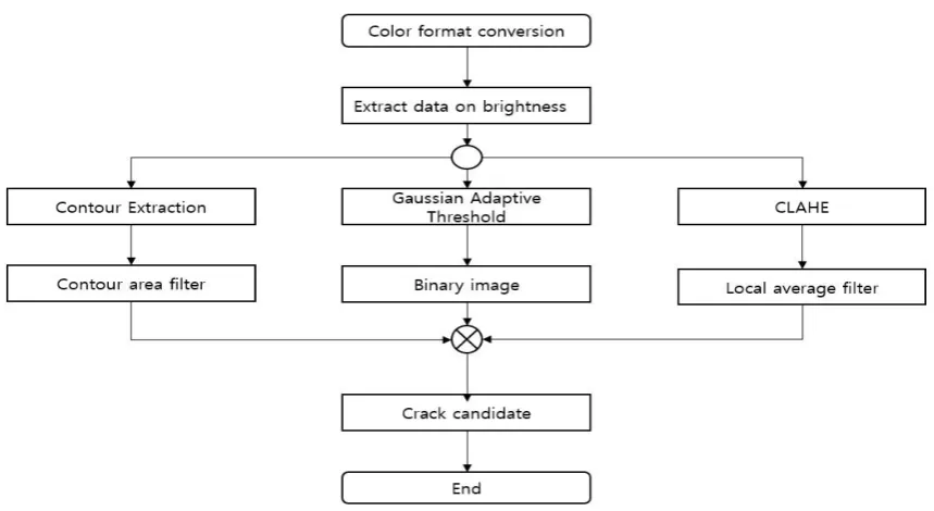Figure 10. Flowchart for crack detection 