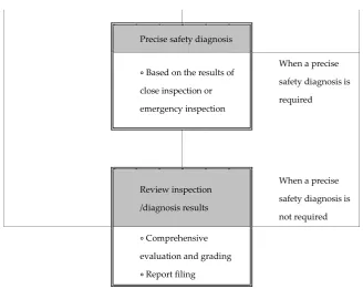 Figure 2. Bridge inspection table 