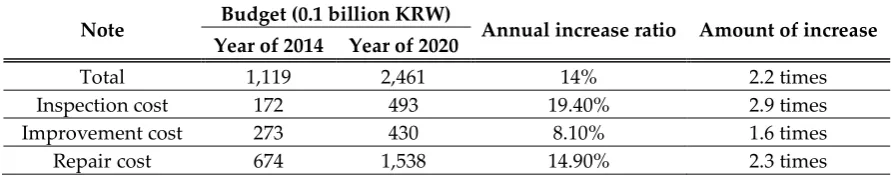 Figure 3. Increase in infrastructure facilities 