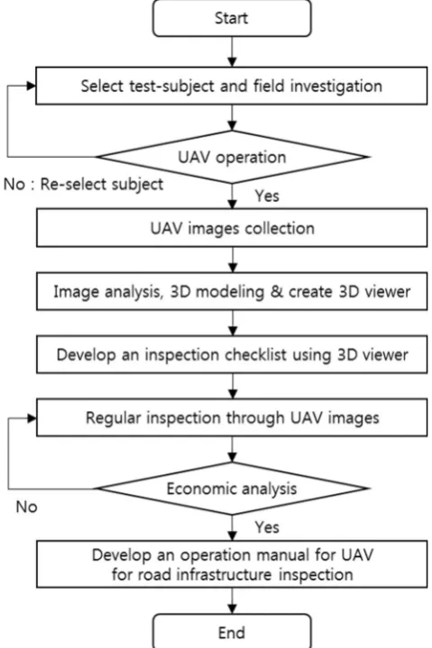Figure 4. Flowchart for UAV-based bridge maintenance 