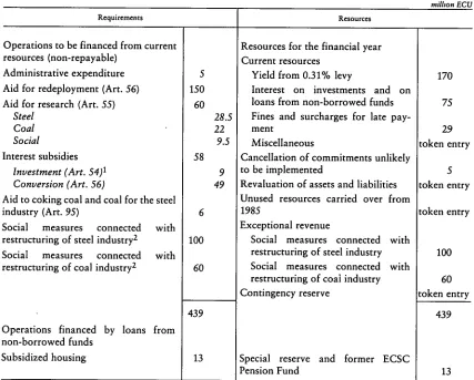 Table 11 - ECSC operating budget for 1986