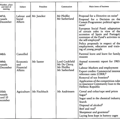 Table 72 - Council meetings in December 1985