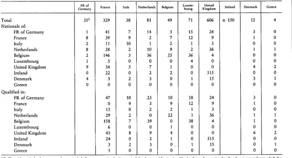 Table 2 - Number of nurses responsible for general care uho are Community nationals and obtained authorization in1984, under the Direciiues on nursei responsible for general care, to practise in one o_f tbe Member States listedat the head of the columns belout, after obtaining their basic qualification in anothert