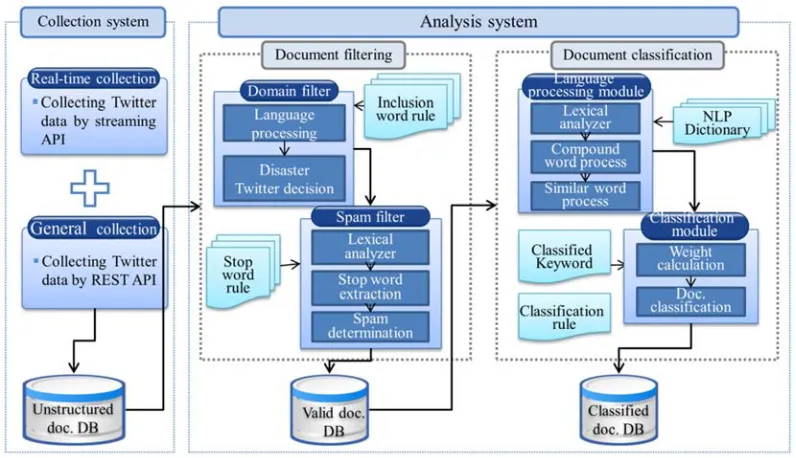 Figure 1. Language processing of Social Big Board. 