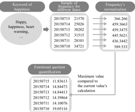 Figure 3. Example calculation of sentiment index for “happiness”. 