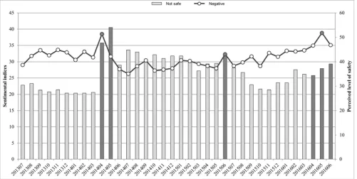 Figure 4. Trends in perceived level of safety and negative sentimental indices. 