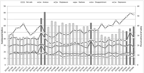 Figure 5. Trends in perceived level of safety and five negative sentimental indices. 