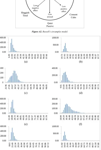 Figure A2. Russell’s circumplex model. 