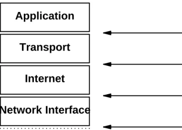 Figure 11.5 The 4 conceptual layers of TCP/IP software above the hardware