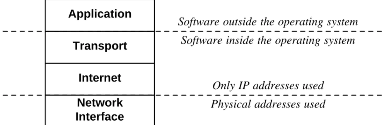 Figure 11.9 The relationship between conceptual layering and the boundaries for operating system and high-level protocol addresses.