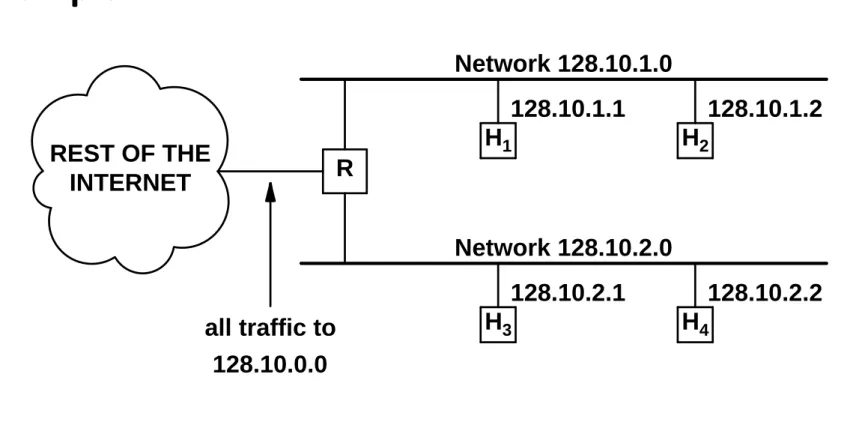 Figure 10.3 A site with two physical networks using subnet addressing to la- la-bel them with a single class B network address