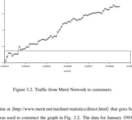 Figure 3.2. Traffic from Merit Network to customers.
