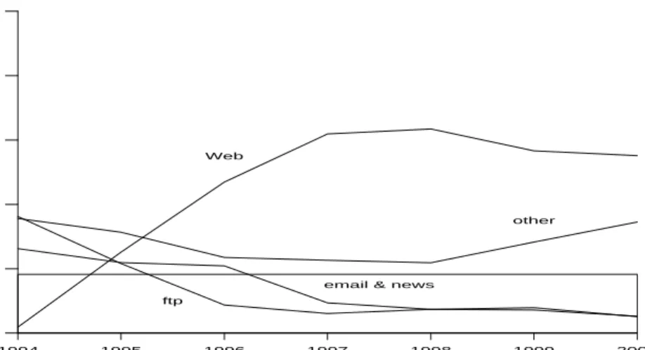 Figure 4.3. Composition of traffic between the University of Waterloo and the Internet