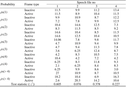 Table 3 Run-length patterns in inactive and active frames 