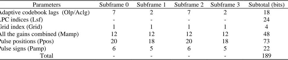 Table 4   Bit allocation of G.723.1 codec with 6.3kb/s 