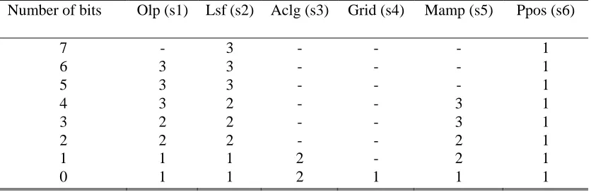Table 5 Imperceptibility levels of steganography in various parameters of inactive frames 