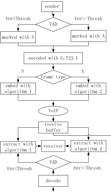 Fig. 2. Flowchart of steganography in inactive and active frames 