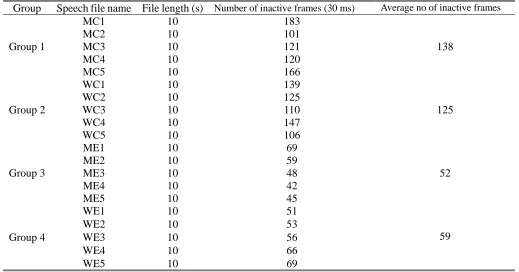 Table 6  Numbers of inactive frames of 20 PCM speech files 