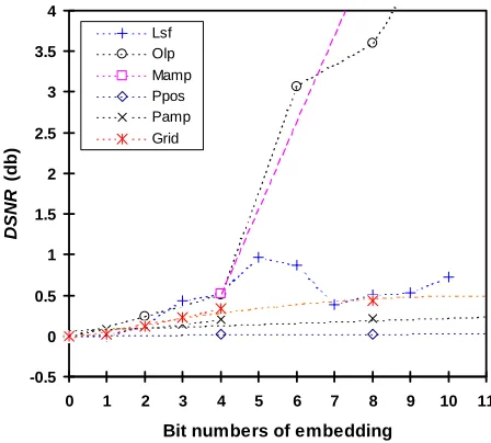 Fig. 3. DSNR for steganography in various parameters of inactive frames 