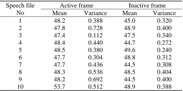 Table 1   Average probabilities of ‘1’ presentation in inactive and active frames 