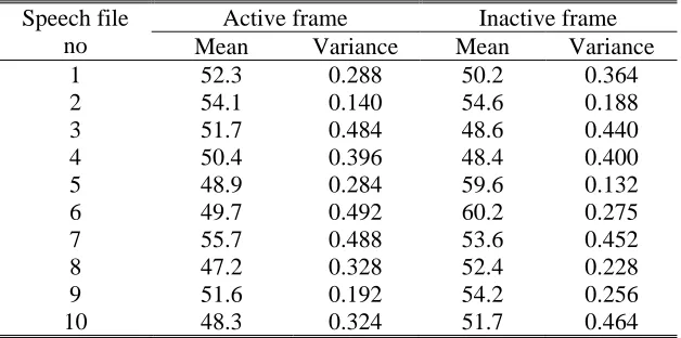 Table 2 Average probabilities of ‘1/0’ jumping in inactive and active frames 