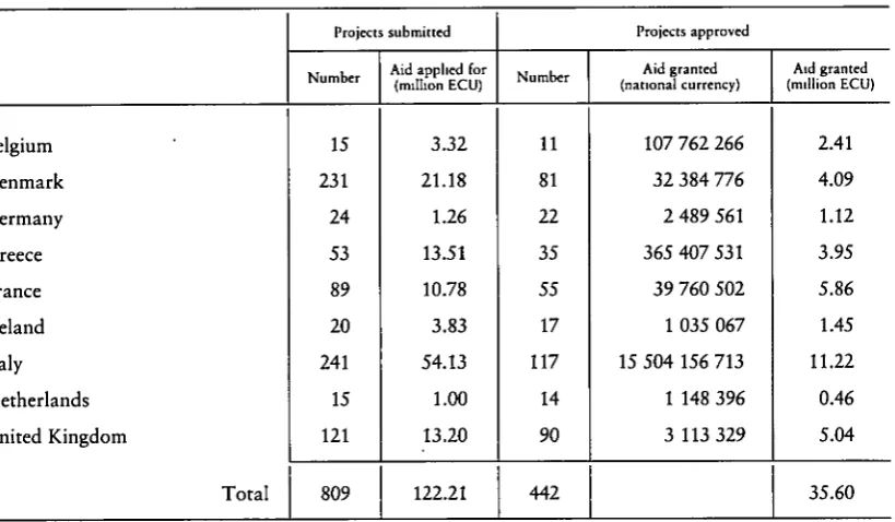 Table 4 - Decision to grant aid under the common measure for restructuring, modernizingand deueloping the fishing industry and for deueloping aquaculture (Regulation2908/83)