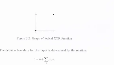 Figure 2.2: G raph of logical X O R  function