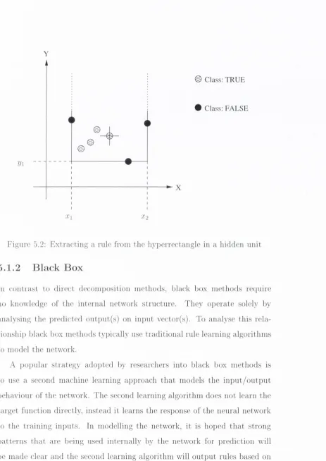 Figure 5.2: Extracting a rule from the hyperrectangle in a hidden unit