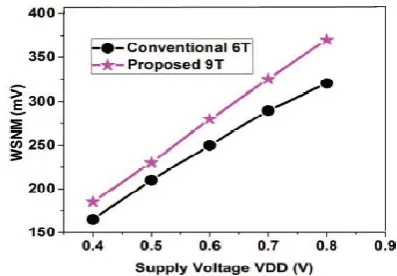 Figure 10. WSNM versus Power Supply 