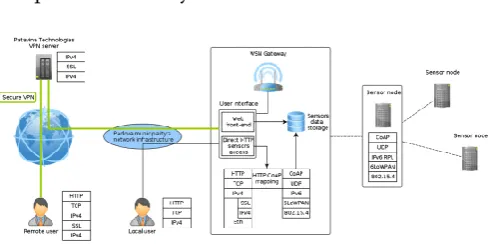 Figure 3. The system architecture of “Padova Smart 