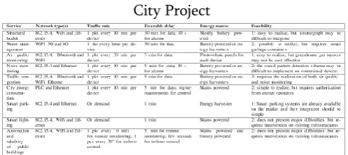 Table 1. Services Specification for the Padova Smart 